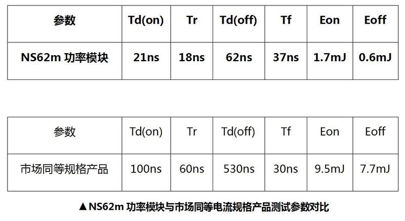 第三代半导体新品速递！国星光电NS62m功率模块上线
