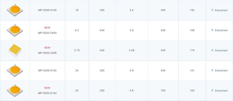 【四月新品】Luminus推出5050中功率户外照明MP-5050-250R