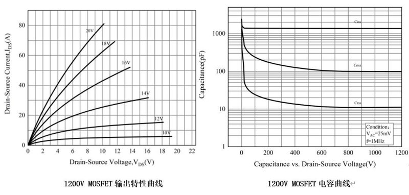 芯塔电子：SiC MOS送样、销售，营收将爆发性增长