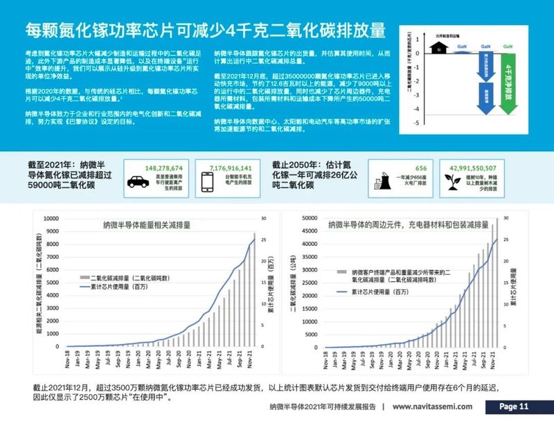 纳微半导体成为全球首家获得CarbonNeutral®认证的半导体公司