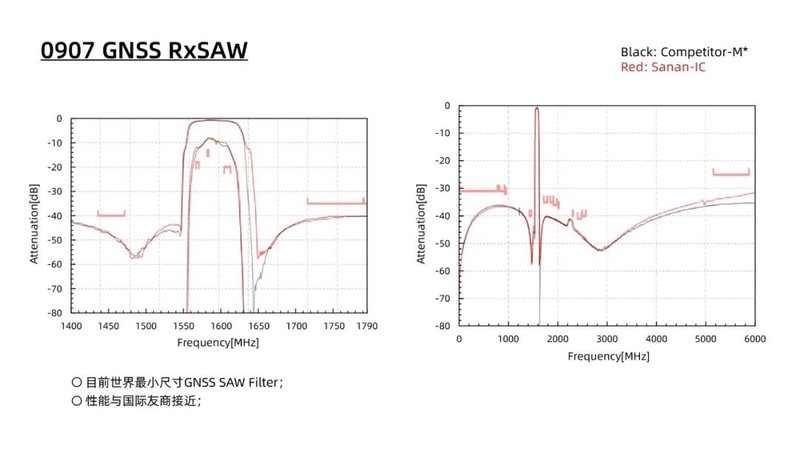 三安集成推出市面最小尺寸GNSS滤波器，支持低时延高精度定位