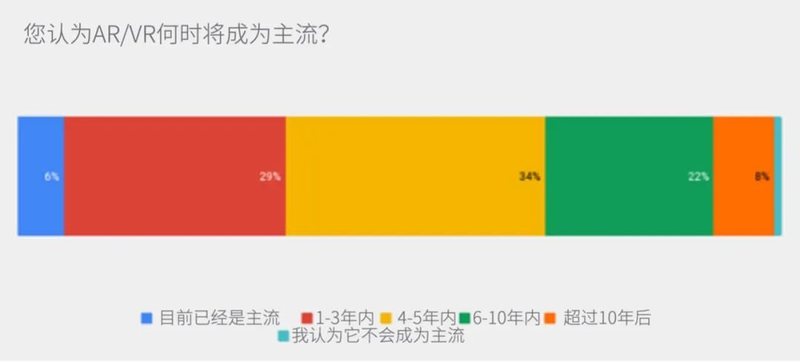 2023年及未来：AR/VR/MR市场前景光明