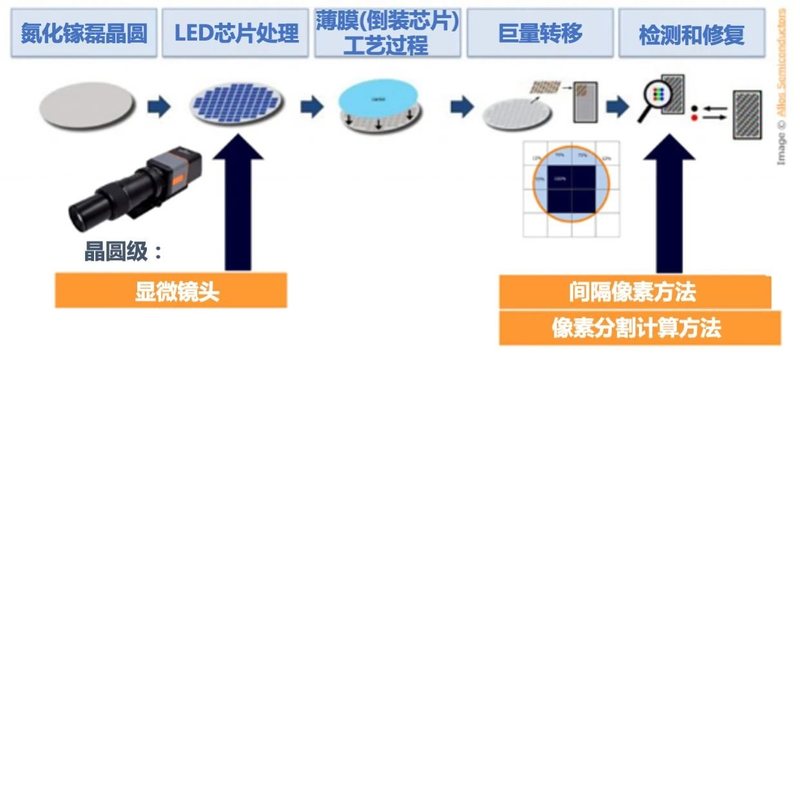 MicroLED显示器行业最新进展