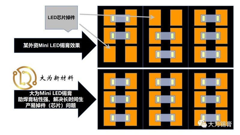 大为Mini LED锡膏得到众多Mini LED厂商认可
