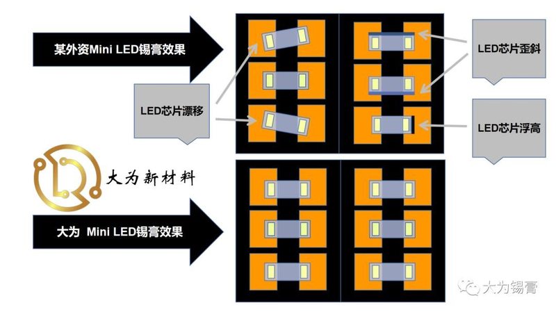 大为Mini LED锡膏得到众多Mini LED厂商认可