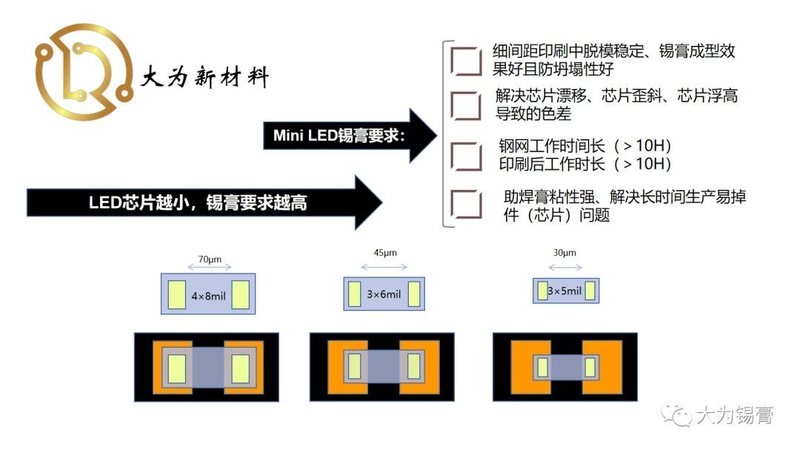 大为Mini LED锡膏得到众多Mini LED厂商认可