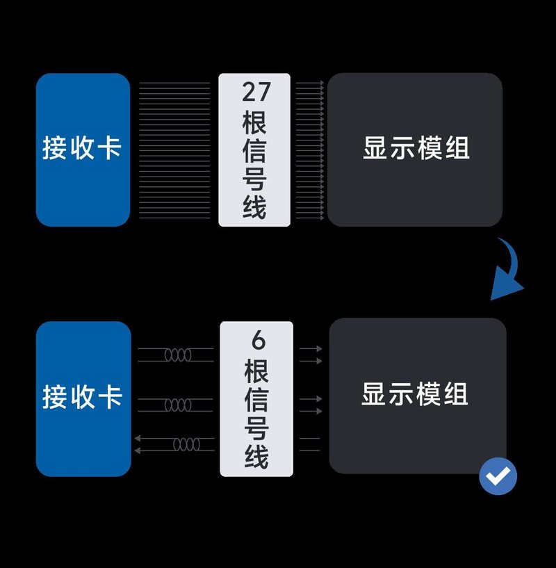 诺瓦星云MLED高速接口芯片成功量产应用